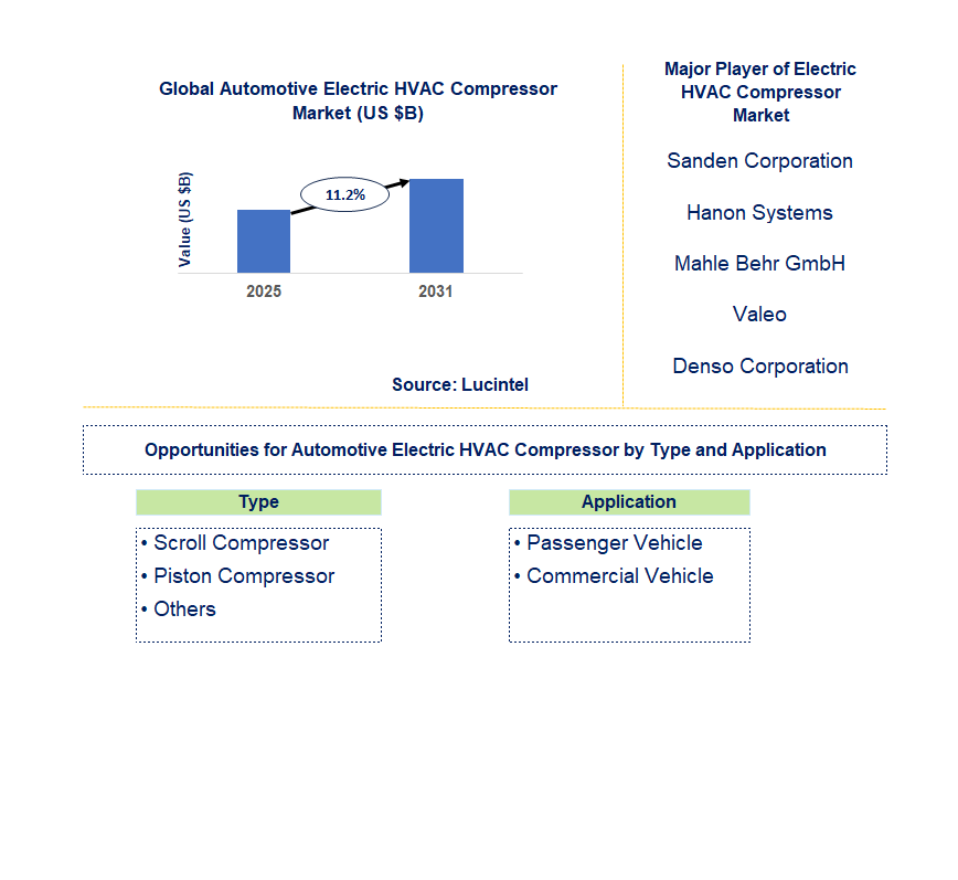 Automotive Electric HVAC Compressor Market Trends and Forecast
